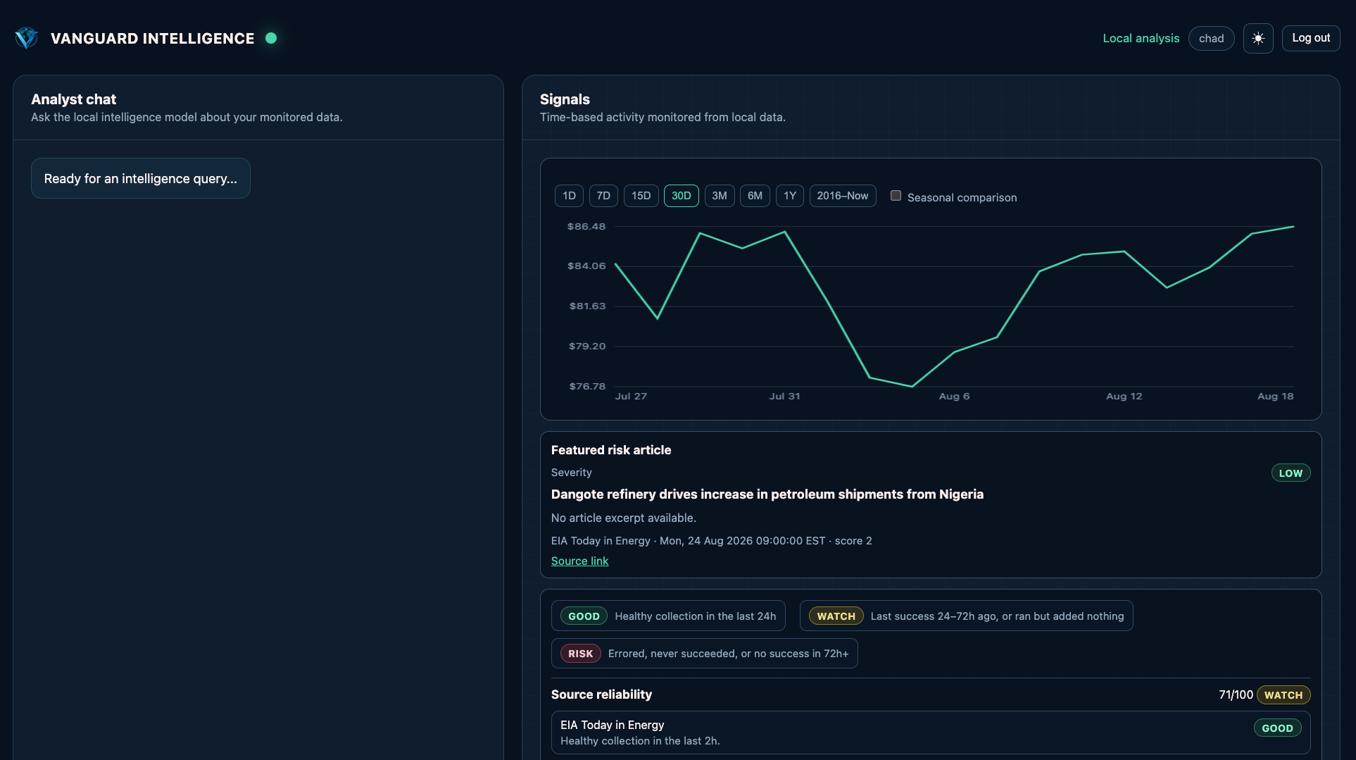 Vanguard Intelligence dashboard with signals chart